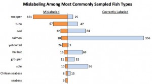 sushi mislabeling